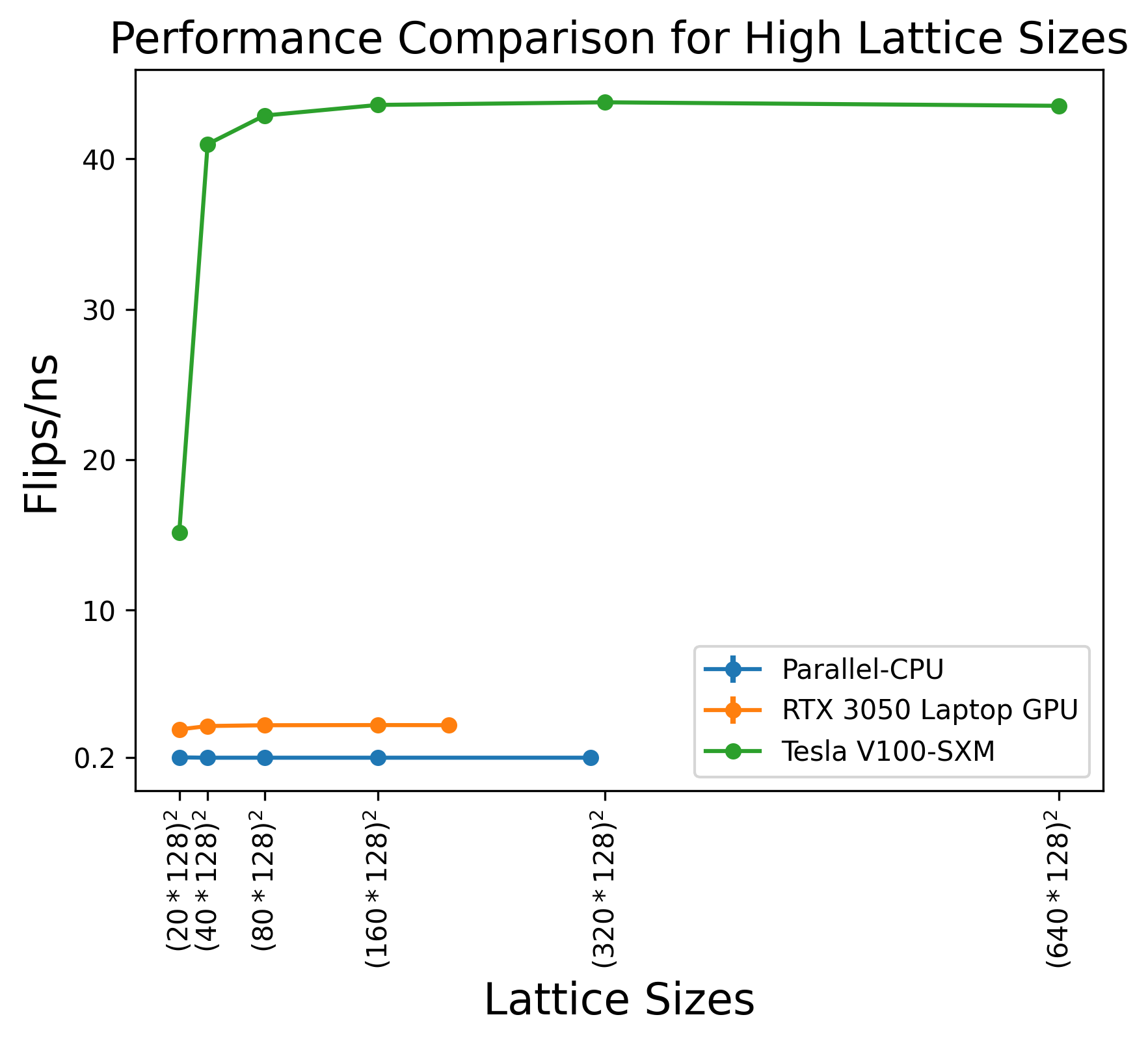 Tesla V100-SXM results are from Romero et al. (2020).