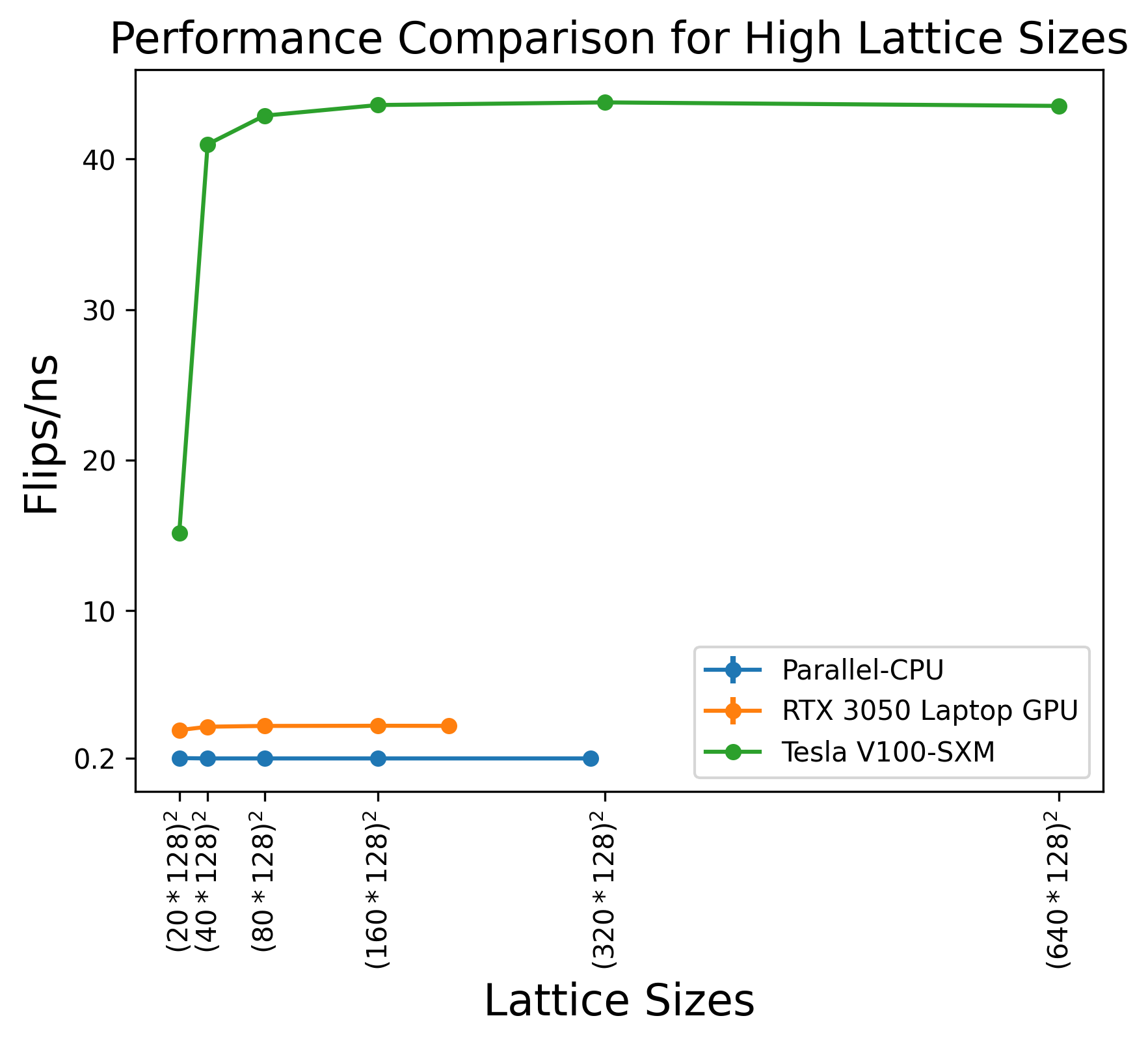 Performance comparison for high lattice sizes