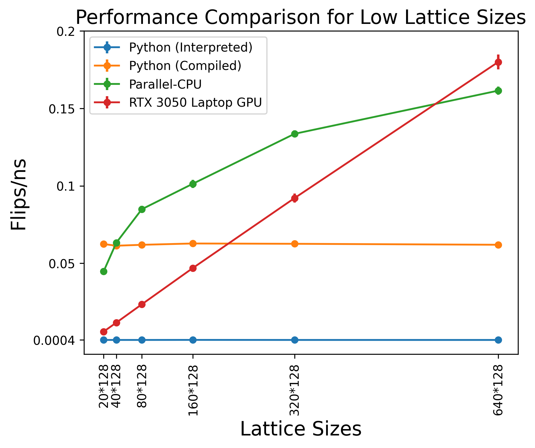 Performance comparison for low lattice sizes